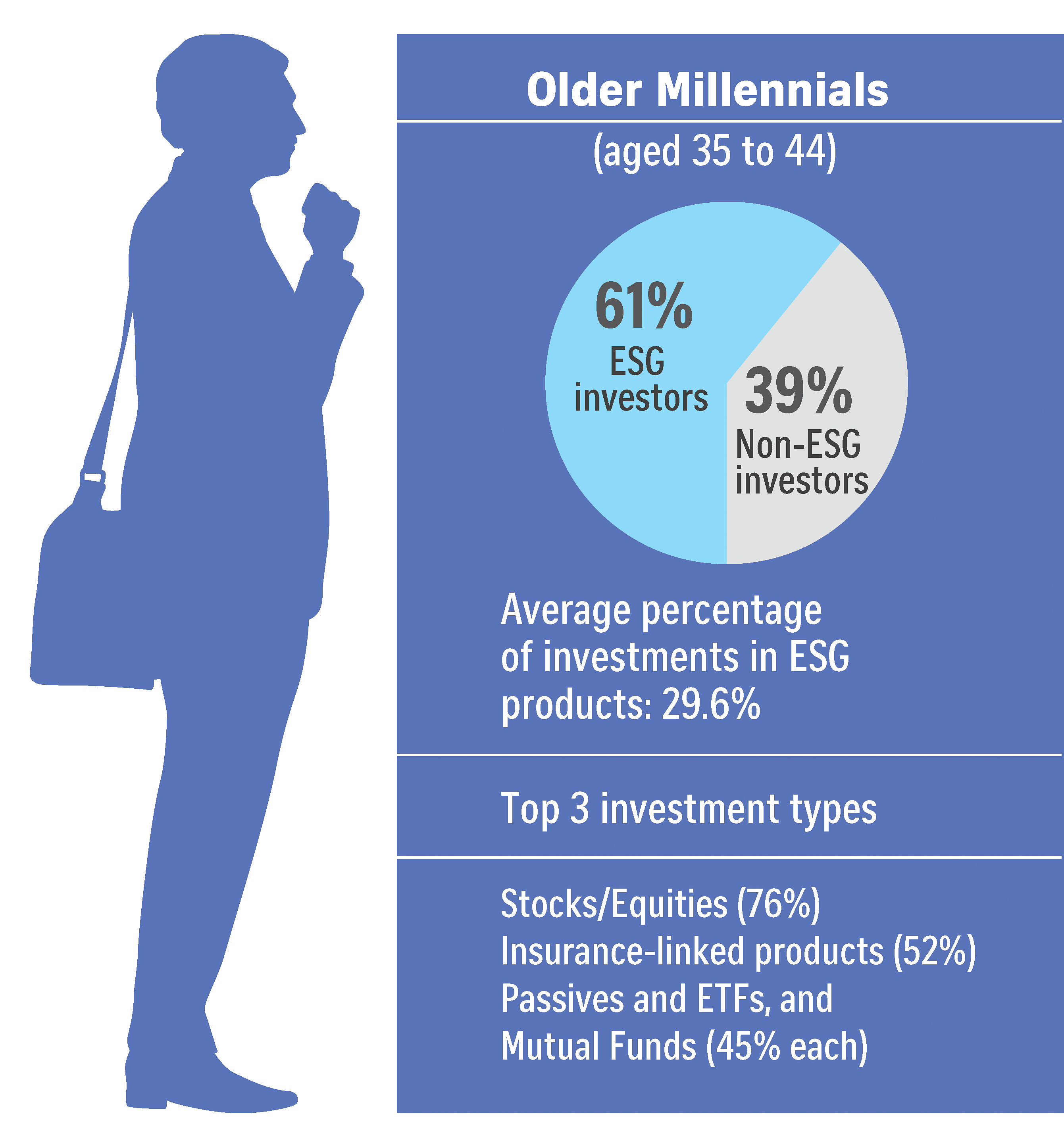 ESG Investing Not Just For Millennials And Gen Z: Survey | The Straits ...